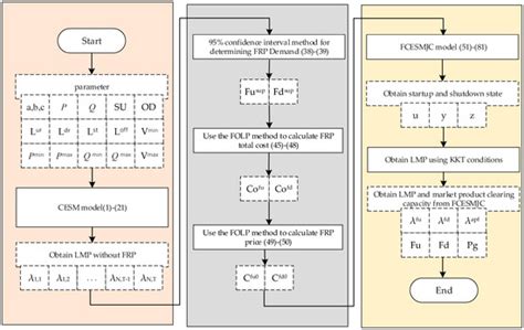 A Joint Electricity Market-Clearing Mechanism for Flexible Ramping ...