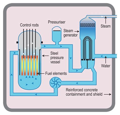 How does a nuclear reactor work?explain with diagram - Brainly.in
