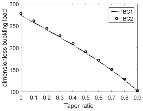 Buckling Analysis of Functionally Graded Tapered Microbeams via ...