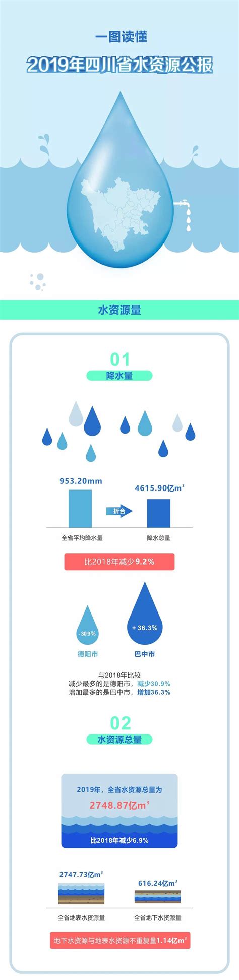 2016年中国水资源公报发布（附全文）