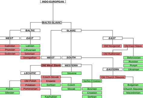 Image result for Evolution of Russian Language