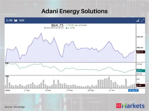 Adani Green Energy - These 9 stocks showed RSI Trending Up on June 26 ...
