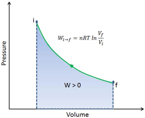 Image result for Isothermal Process Definition