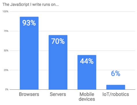 Image result for Areas Where JavaScript Is Used