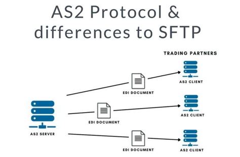 Image result for AS2 Protocol Example