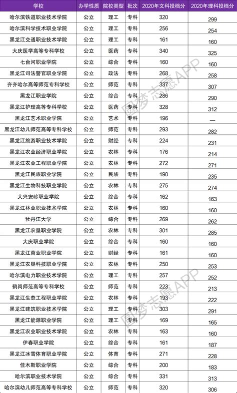 黑龙江专科学校排行榜以及分数线汇总（2021年参考）
