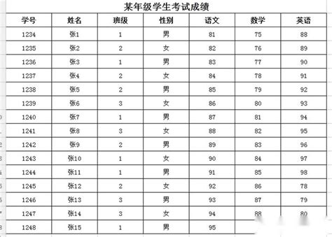 用数据透视表功能搞定成绩分析：汇总、平均分、排名等_进行