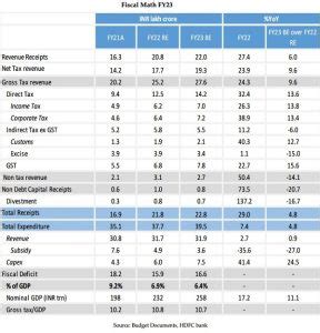 Budget 2022-23: A Capex Bonanza