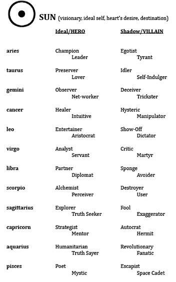 Image result for Archetype Chart