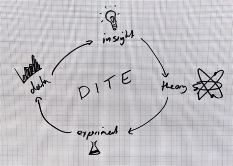 The DITE Cycle: Data Insight Theory Experiment | Steve Fenton