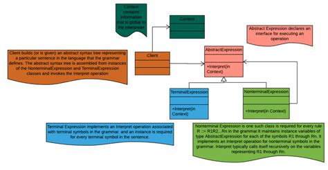 Image result for Interpreter Context Structure Programming