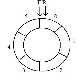 Capgemini Data Structures | Prepdrive.in