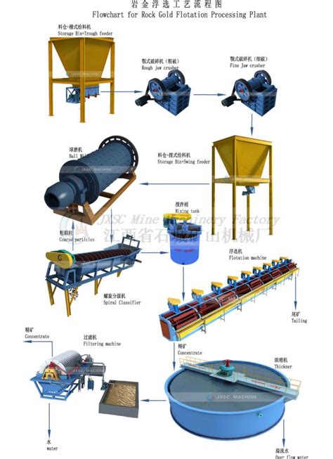 Image result for Flotation Extraction Process