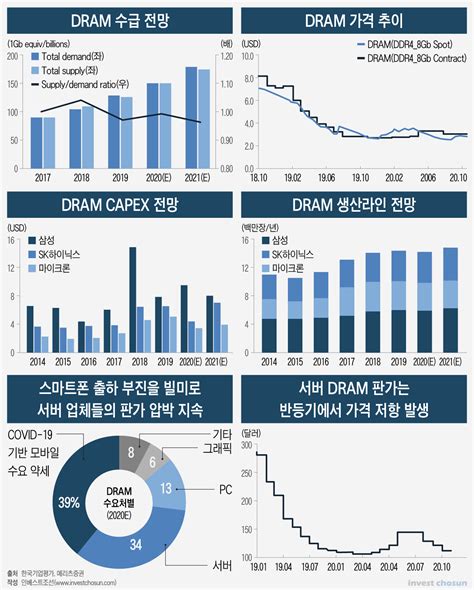 삼성전자 반도체 주가 전망