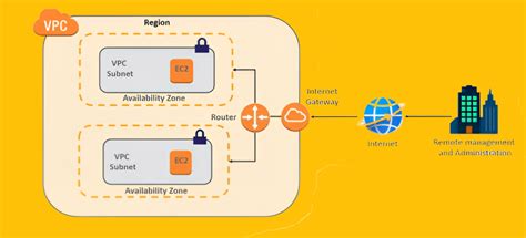 Image result for VPC Networking