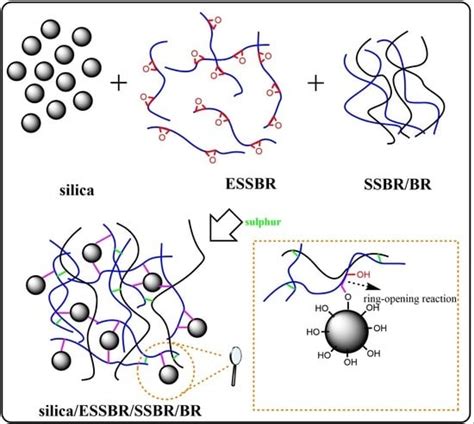 Using Epoxidized Solution Polymerized Styrene-Butadiene Rubbers (ESSBRs ...