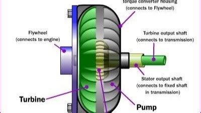 Image result for Torque Converter Working Principle