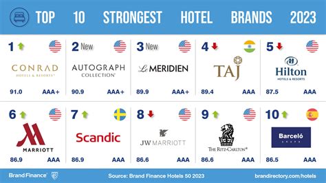 Hilton checks in as the world’s most valuable hotel brand | Press ...