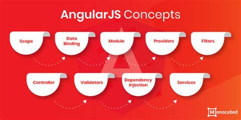 Angular Architecture - Detailed Explanation - InterviewBit