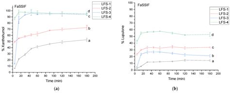 Hop Flower Supercritical Carbon Dioxide Extracts Coupled with Carriers ...