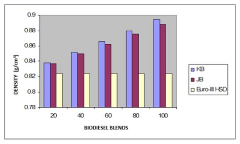 Experimental Investigation of Biodiesel Blends with High-Speed Diesels ...
