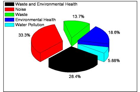 Image result for Gross Environment Chart
