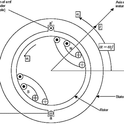 Image result for Principles Synchronous Machine