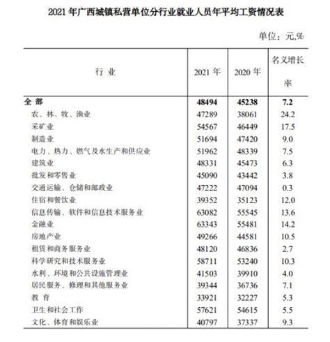 2021年广西城镇私营单位就业人员年平均工资- 桂林本地宝