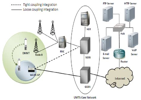 Image result for Loose Coupling Design Pattern