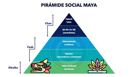 ¿Qué es la pirámide social maya? Estructura y clases sociales