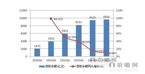 2010-2015年6月中国小额贷款公司贷款余额及同比增长_研究报告 - 前瞻产业研究院