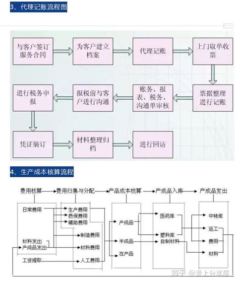 20套财务工作流程图，新手会计小白会计必备！ - 知乎