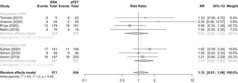 The impact of an endometrial receptivity array on personalizing embryo ...
