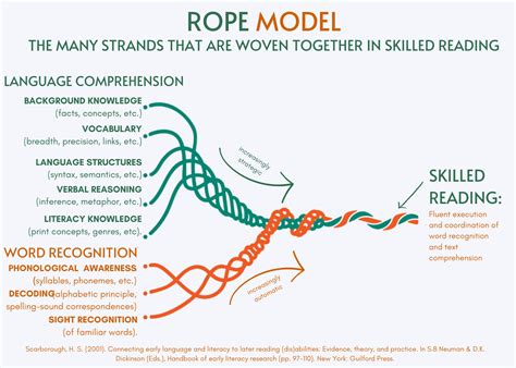 Moving Towards a More Inclusive Model of Reading: the Active View of ...
