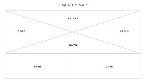 Design Thinking Empathy Map 的图像结果
