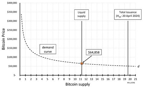 A Supply and Demand Framework for Bitcoin Price Forecasting