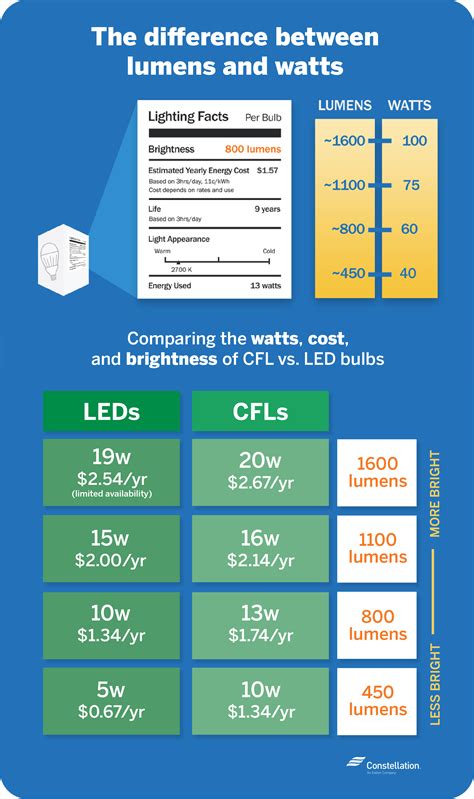 Comparison Chart Led Lights Vs Incandescent Light Bulbs Cfls | Shelly ...