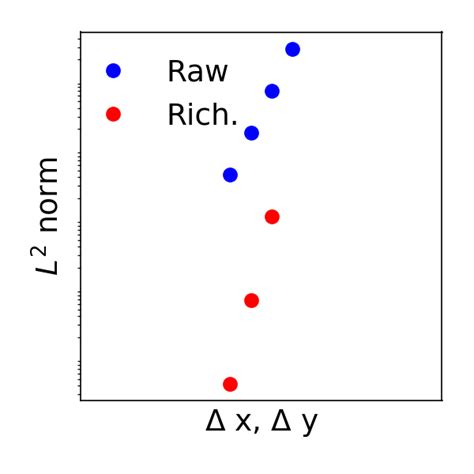 Image result for Richardson Extrapolation Example