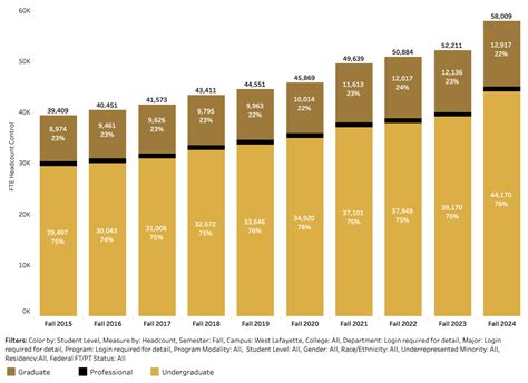 Purdue releases admission numbers, new records | Campus ...