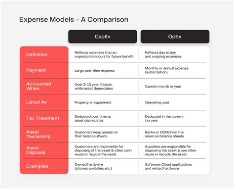 Capex Vs Opex Top 8 Best Differences With Infographics The Finance Gem