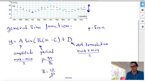 Modelling with Trigonometric Functions II 的图像结果
