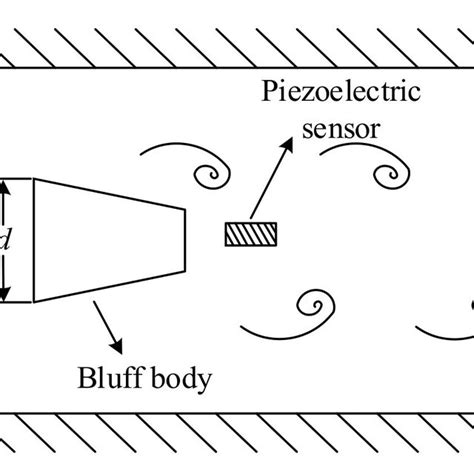 Image result for Vortex Flow Meter Principle