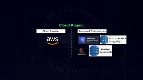 Image result for Amazon Database Migration Service