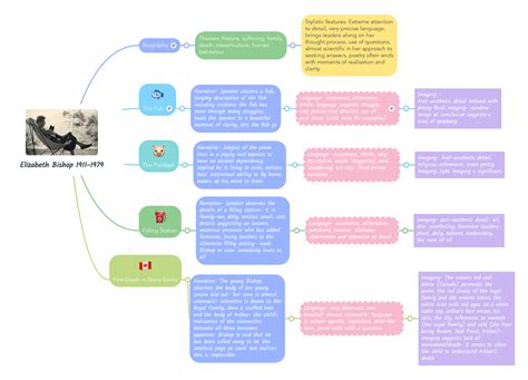 Elizabeth Bishop Mindmap – Ms Cotter's Class