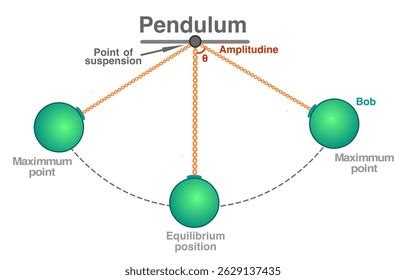Image result for Simple Pendulum