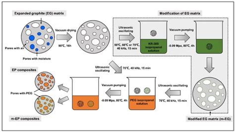 Preparation and Thermal Properties of Molecular-Bridged Expanded ...