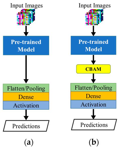 Attention-Driven Transfer Learning Model for Improved IoT Intrusion ...