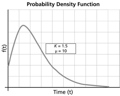 Gamma Distribution Example Problems 的图像结果
