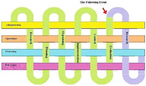 Image result for Event Management Process Map