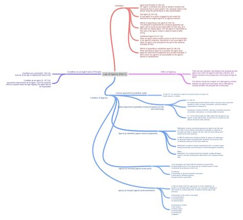 Law of Agency 的图像结果